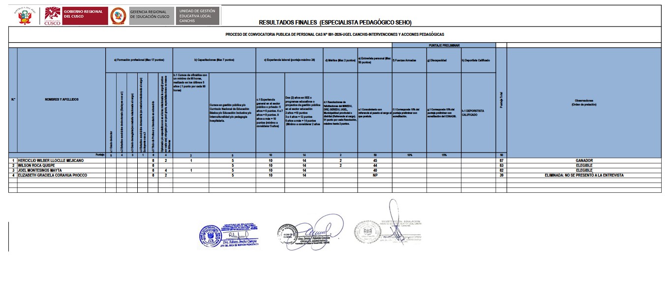 Resultados finales PROCESO DE CONVOCATORIA PUBLICA DE PERSONAL CAS N° 001-2026-UGEL CANCHIS-INTERVENCIONES Y ACCIONES PEDAGÓGICAS